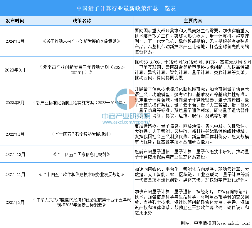 行业市场前景预测研究报告（简版）AG真人2025年中国量子计算(图1)